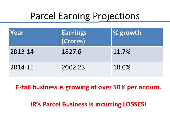 Parcel Earning Projections Year % growth 2013 -14 Earnings (Crores) 1827. 6 2014 -15
