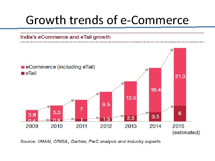 Growth trends of e-Commerce 