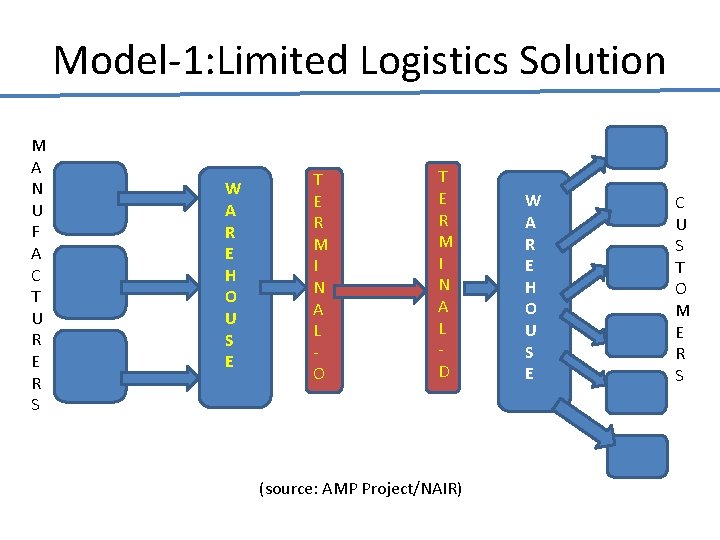 Model-1: Limited Logistics Solution M A N U F A C T U R