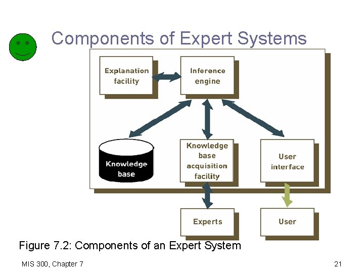 Components of Expert Systems Figure 7. 2: Components of an Expert System MIS 300,