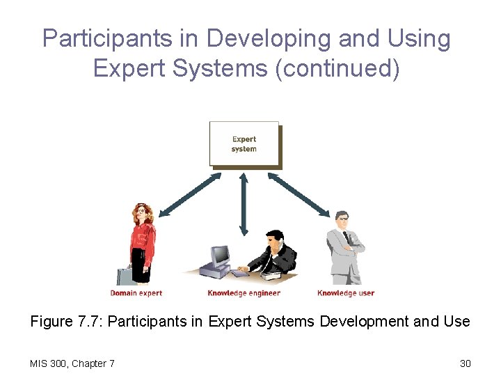 Participants in Developing and Using Expert Systems (continued) Figure 7. 7: Participants in Expert