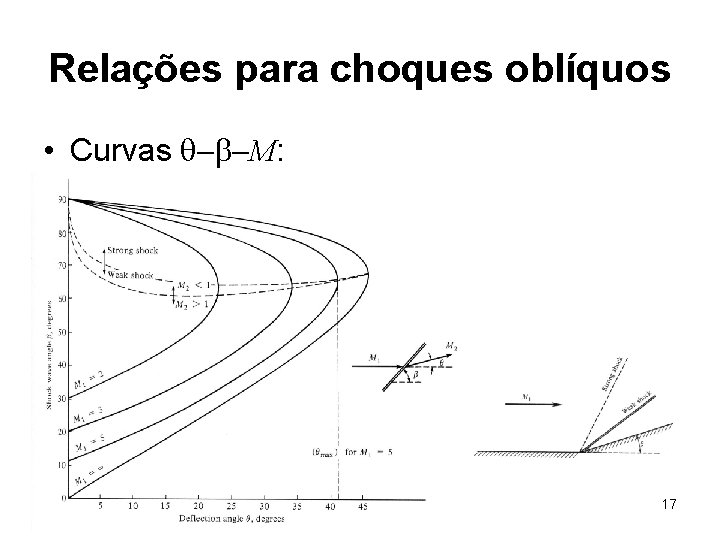 Relações para choques oblíquos • Curvas q-b-M: 17 