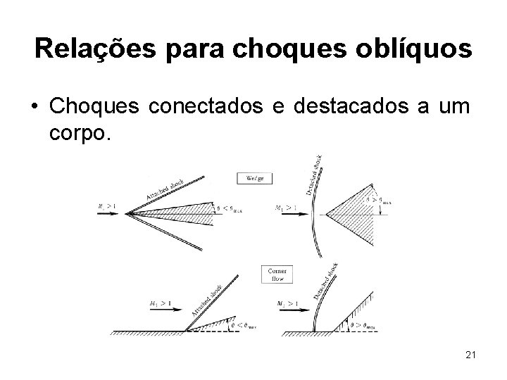 Relações para choques oblíquos • Choques conectados e destacados a um corpo. 21 