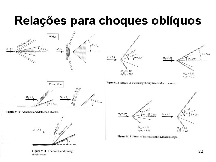 Relações para choques oblíquos 22 