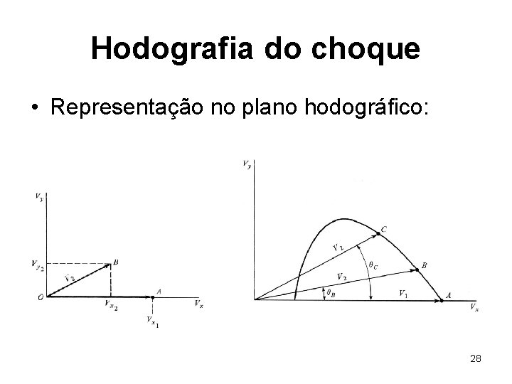 Hodografia do choque • Representação no plano hodográfico: 28 