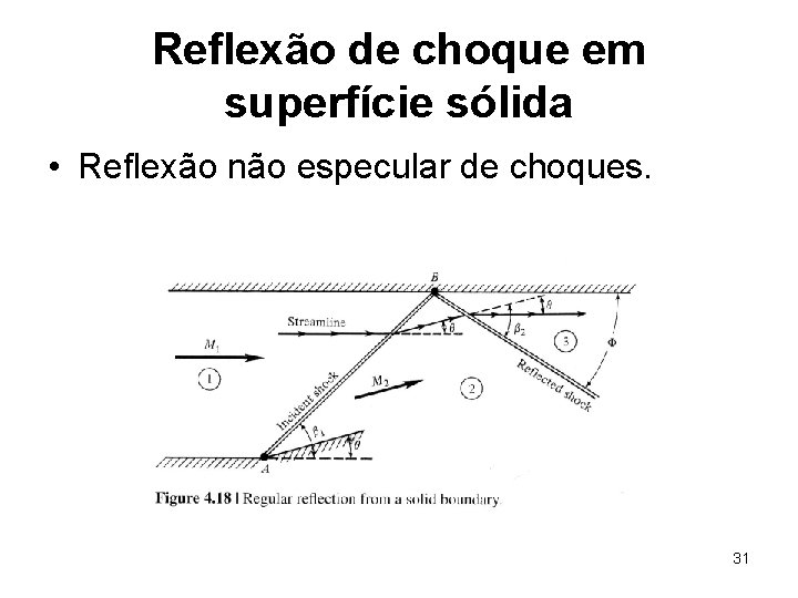 Reflexão de choque em superfície sólida • Reflexão não especular de choques. 31 