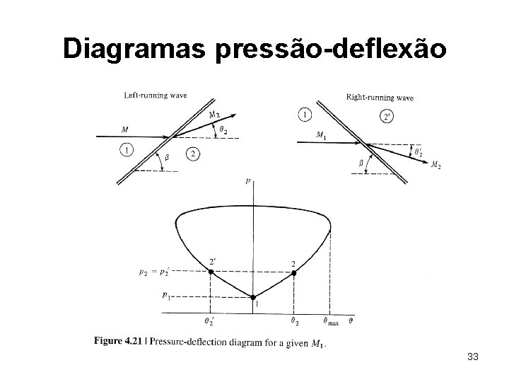 Diagramas pressão-deflexão 33 