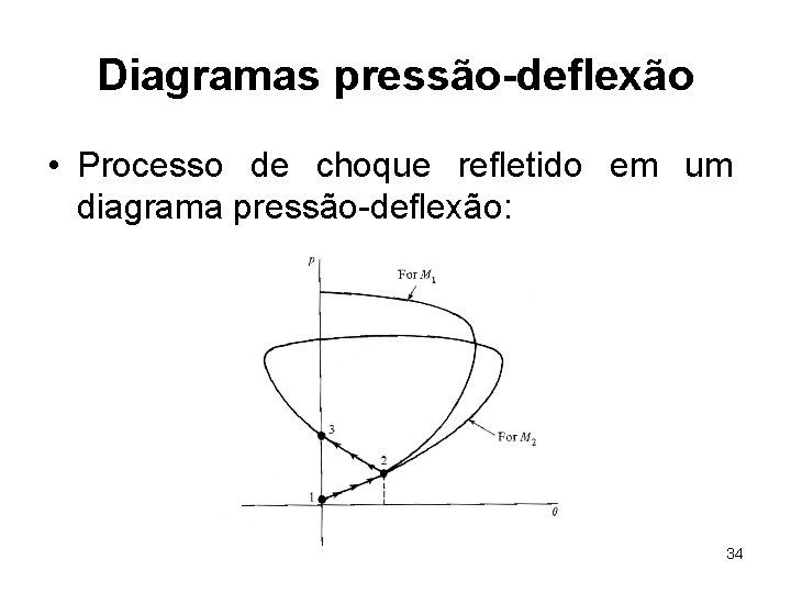 Diagramas pressão-deflexão • Processo de choque refletido em um diagrama pressão-deflexão: 34 