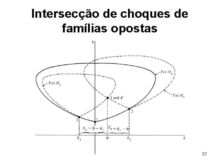 Intersecção de choques de famílias opostas 37 