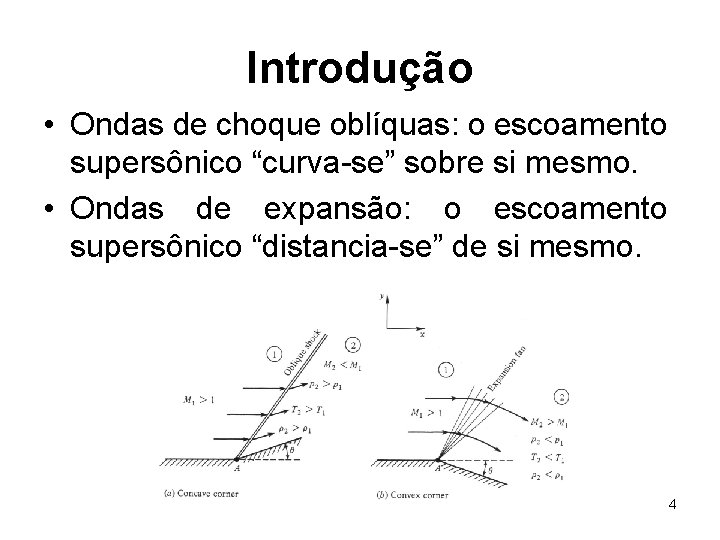 Introdução • Ondas de choque oblíquas: o escoamento supersônico “curva-se” sobre si mesmo. •