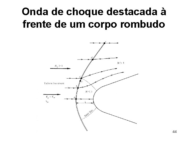 Onda de choque destacada à frente de um corpo rombudo 44 