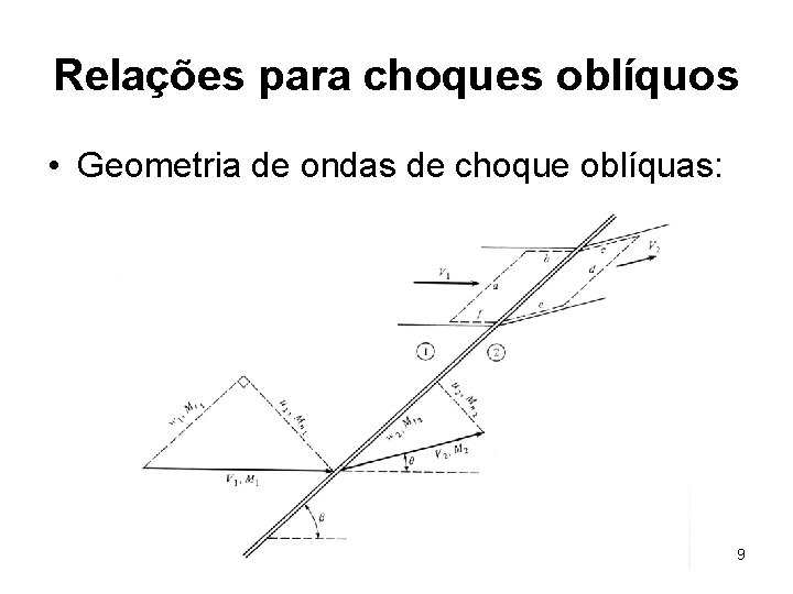 Relações para choques oblíquos • Geometria de ondas de choque oblíquas: 9 