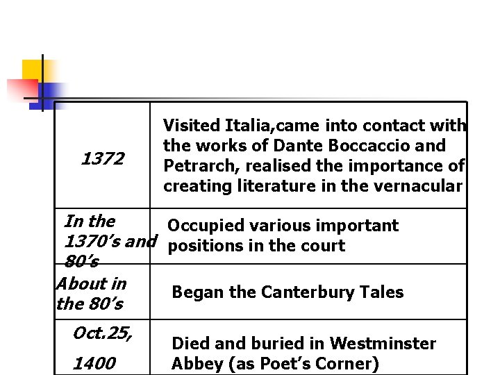 1372 Visited Italia, came into contact with the works of Dante Boccaccio and Petrarch,