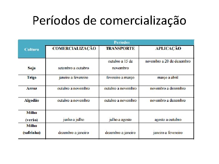 Períodos de comercialização 