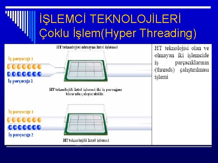 İŞLEMCİ TEKNOLOJİLERİ Çoklu İşlem(Hyper Threading) 