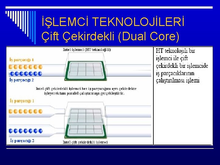 İŞLEMCİ TEKNOLOJİLERİ Çift Çekirdekli (Dual Core) 