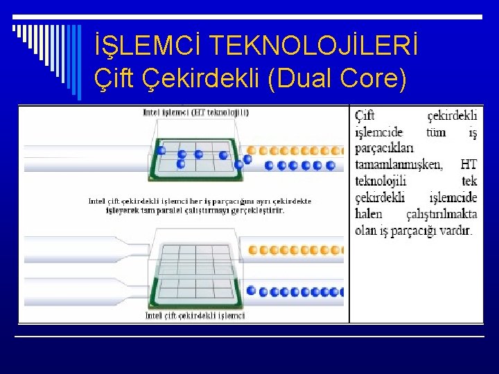 İŞLEMCİ TEKNOLOJİLERİ Çift Çekirdekli (Dual Core) 