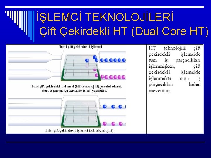 İŞLEMCİ TEKNOLOJİLERİ Çift Çekirdekli HT (Dual Core HT) 