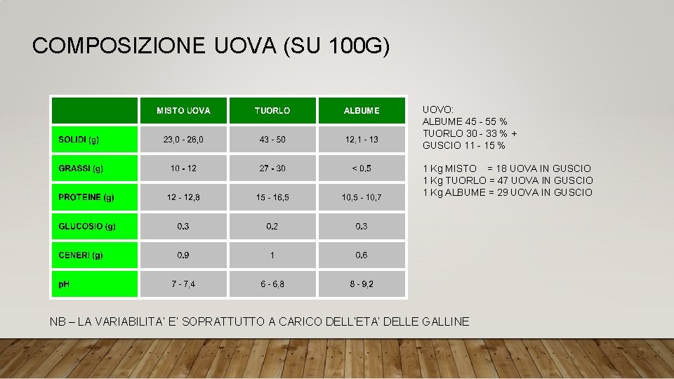 COMPOSIZIONE UOVA (SU 100 G) UOVO: ALBUME 45 - 55 % TUORLO 30 -