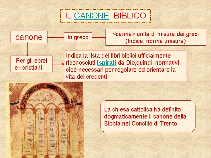 IL CANONE BIBLICO <canna> unità di misura dei greci (Indica: norma , misura) canone