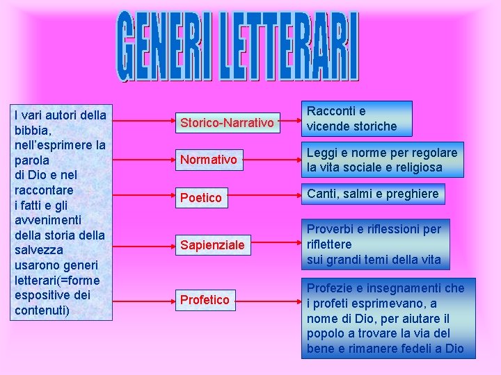 I vari autori della bibbia, nell’esprimere la parola di Dio e nel raccontare i