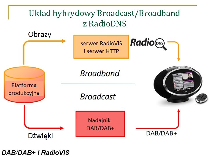 Układ hybrydowy Broadcast/Broadband z Radio. DNS 