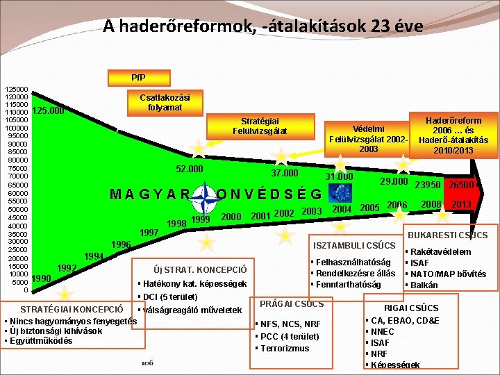 A haderőreformok, -átalakítások 23 éve Pf. P 125000 120000 115000 110000 105000 100000 95000