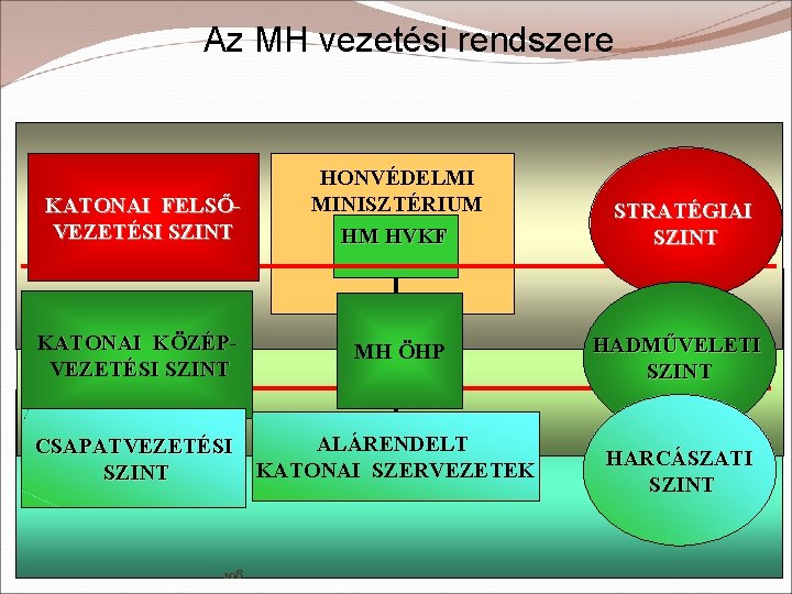 Az MH vezetési rendszere KATONAI FELSŐVEZETÉSI SZINT HONVÉDELMI MINISZTÉRIUM HM HVKF KATONAI KÖZÉPVEZETÉSI SZINT