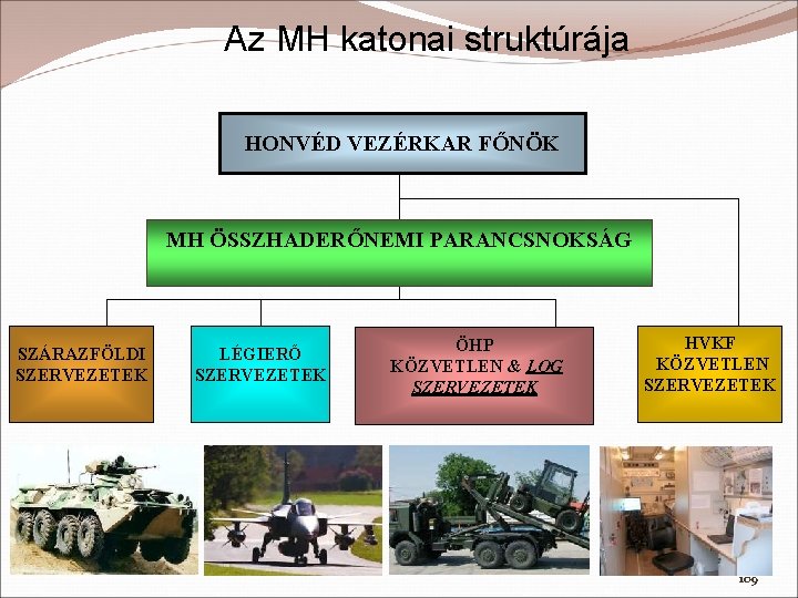 Az MH katonai struktúrája HONVÉD VEZÉRKAR FŐNÖK MH ÖSSZHADERŐNEMI PARANCSNOKSÁG SZÁRAZFÖLDI SZERVEZETEK LÉGIERŐ SZERVEZETEK