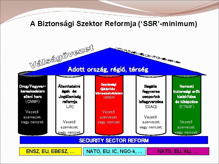 A Biztonsági Szektor Reformja (‘SSR’-minimum) Adott ország, régió, térség Drog/Fegyverkereskedelem elleni harc (CNWP) Vezető