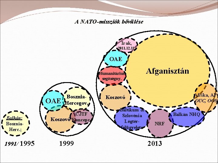 A NATO-missziók bővülése Irak, 2011. 12. 31. OAE Humanitárius segítségny. OAE Balkán; Bosznia. Herc.