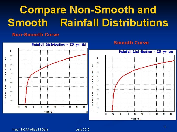 Compare Non-Smooth and Smooth Rainfall Distributions Non-Smooth Curve Import NOAA Atlas 14 Data June