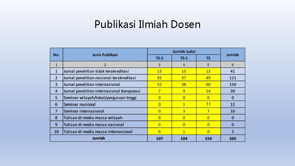 Publikasi Ilmiah Dosen 