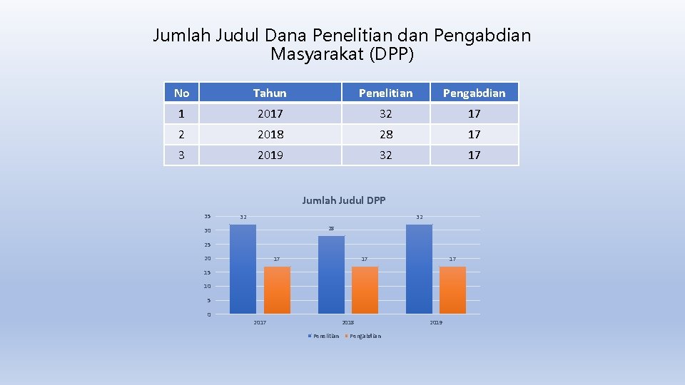 Jumlah Judul Dana Penelitian dan Pengabdian Masyarakat (DPP) No Tahun Penelitian Pengabdian 1 2017