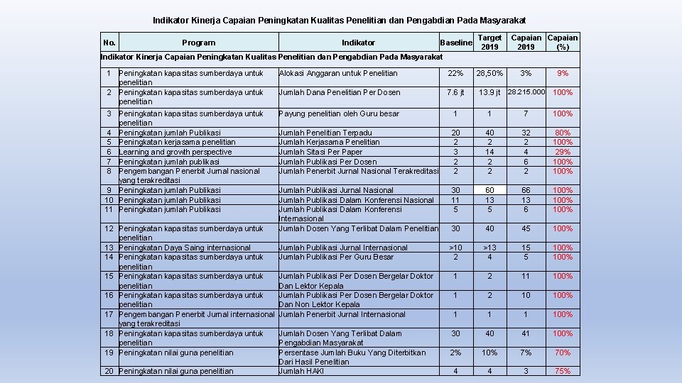 Indikator Kinerja Capaian Peningkatan Kualitas Penelitian dan Pengabdian Pada Masyarakat No. Program Indikator Baseline