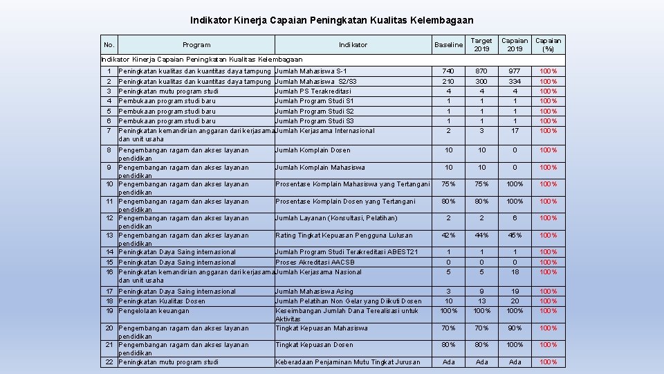 Indikator Kinerja Capaian Peningkatan Kualitas Kelembagaan No. Program Indikator Baseline Target 2019 Capaian 2019