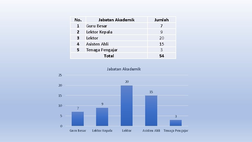 No. 1 2 3 4 5 Jabatan Akademik Guru Besar Lektor Kepala Lektor Asisten