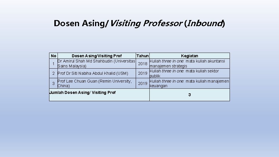 Dosen Asing/Visiting Professor (Inbound) No Dosen Asing/Visiting Prof Tahun Kegiatan Dr Amirul Shah Md