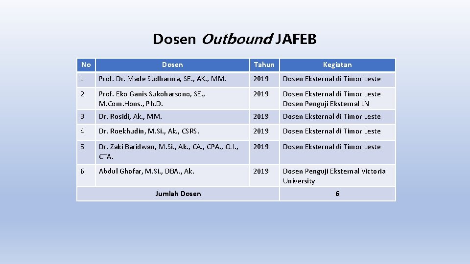 Dosen Outbound JAFEB No Dosen Tahun Kegiatan 1 Prof. Dr. Made Sudharma, SE. ,