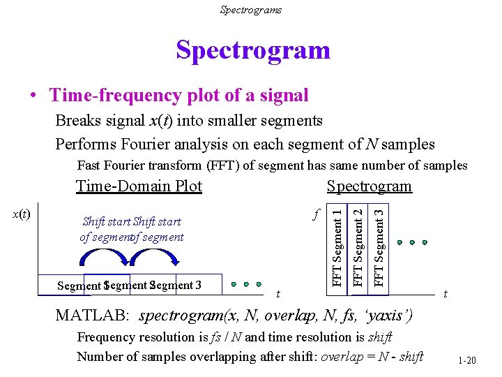Spectrograms Spectrogram • Time-frequency plot of a signal Breaks signal x(t) into smaller segments