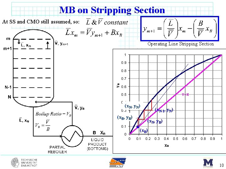 MB on Stripping Section At SS and CMO still assumed, so: Operating Line Stripping