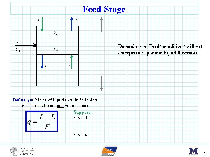 Feed Stage F ZF Depending on Feed “condition” will get changes to vapor and