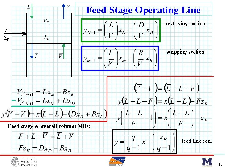 Feed Stage Operating Line rectifying section F ZF stripping section Feed stage & overall Feed Stage Operating Line rectifying section F ZF stripping section Feed stage & overall