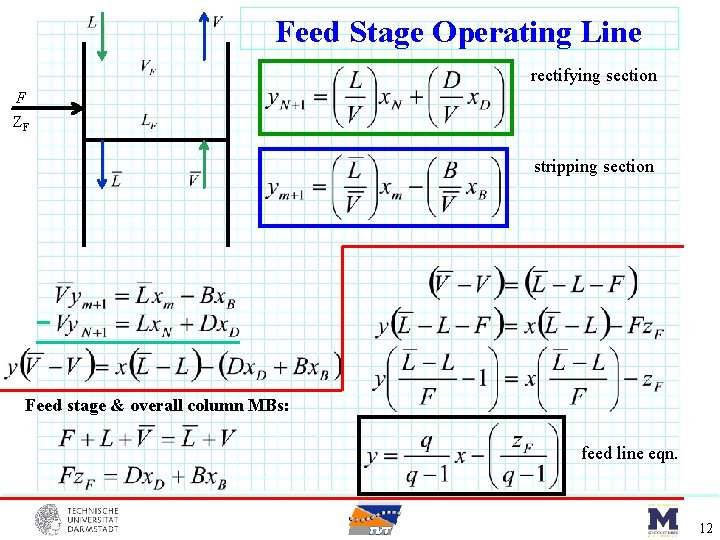 Feed Stage Operating Line rectifying section F ZF stripping section Feed stage & overall