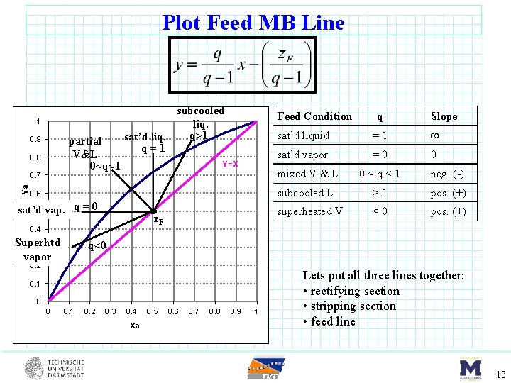 Plot Feed MB Line 1 partial V&L 0<q<1 0. 9 0. 8 Ya 0.