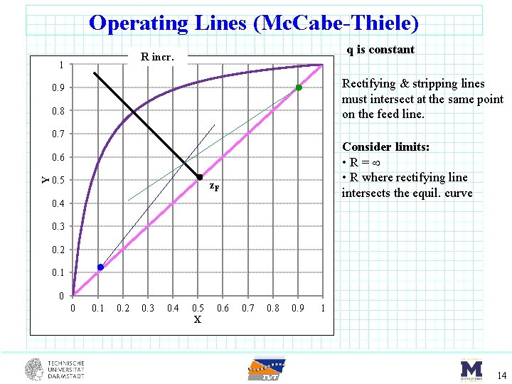 Operating Lines (Mc. Cabe-Thiele) q is constant R incr. 1 Rectifying & stripping lines