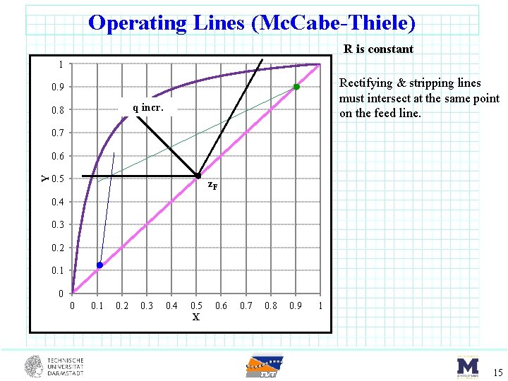 Operating Lines (Mc. Cabe-Thiele) R is constant 1 Rectifying & stripping lines must intersect