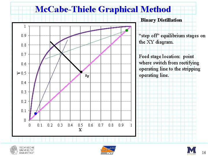 Mc. Cabe-Thiele Graphical Method Binary Distillation 1 “step off” equilibrium stages on the XY