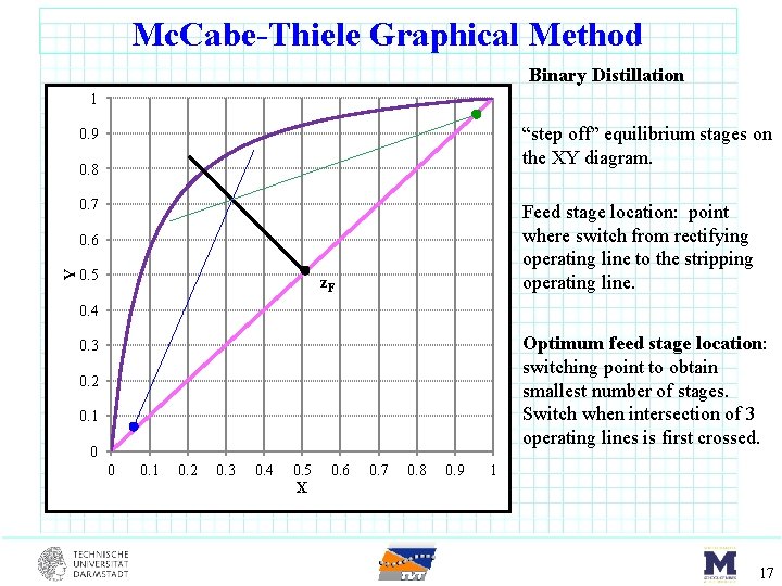 Mc. Cabe-Thiele Graphical Method Binary Distillation 1 “step off” equilibrium stages on the XY