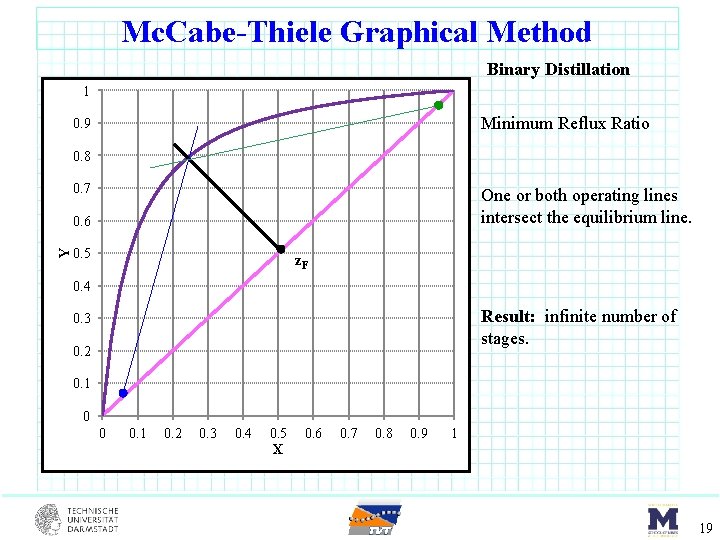 Mc. Cabe-Thiele Graphical Method Binary Distillation 1 Minimum Reflux Ratio 0. 9 0. 8